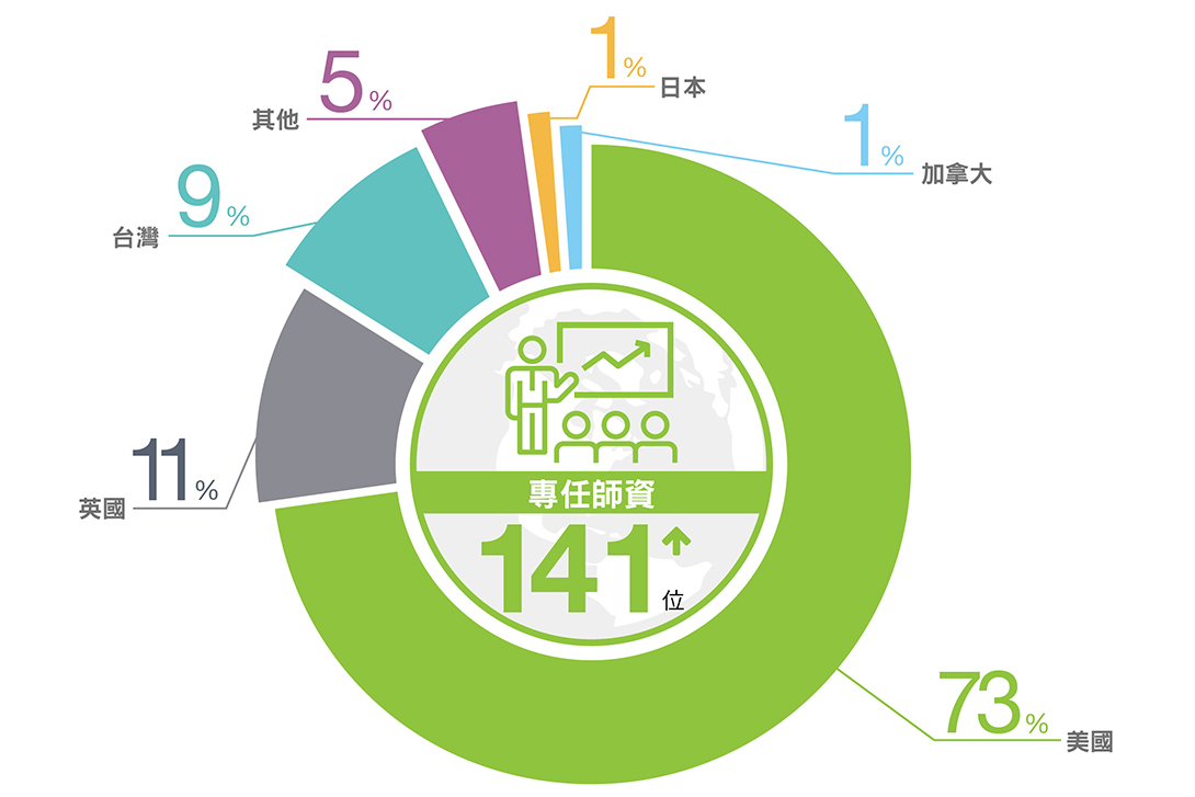 商學院擁有141名專業教師，數量全台第一